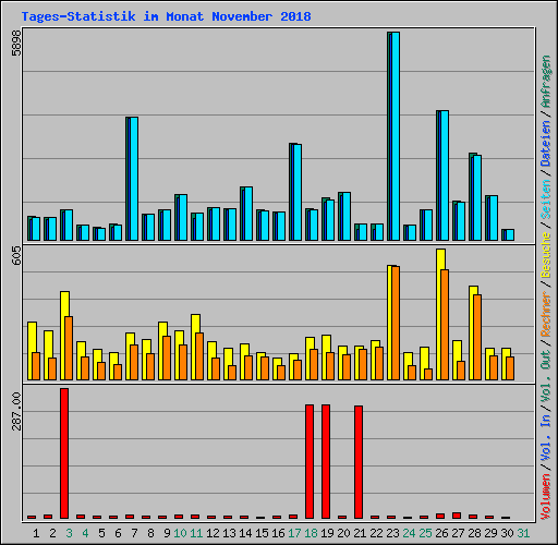 Tages-Statistik im Monat November 2018