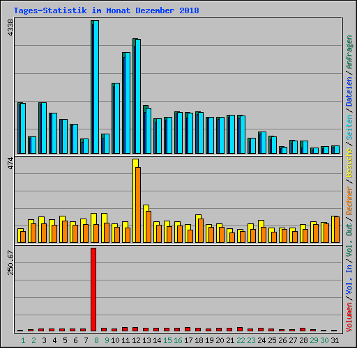 Tages-Statistik im Monat Dezember 2018