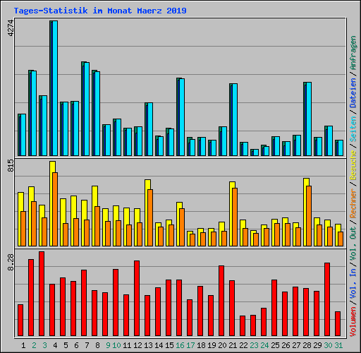 Tages-Statistik im Monat Maerz 2019