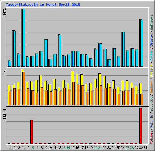 Tages-Statistik im Monat April 2019