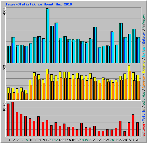 Tages-Statistik im Monat Mai 2019