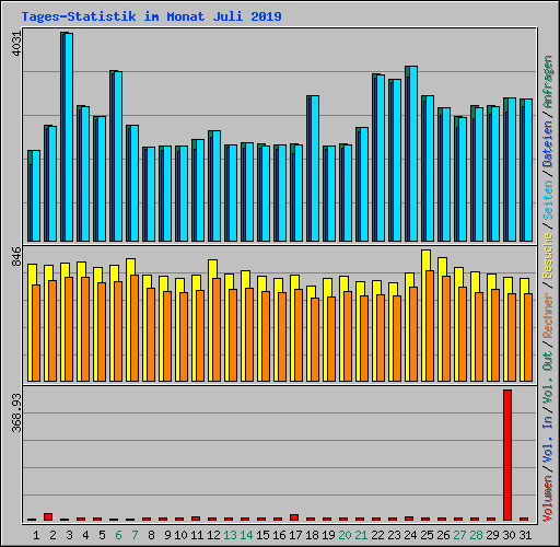 Tages-Statistik im Monat Juli 2019