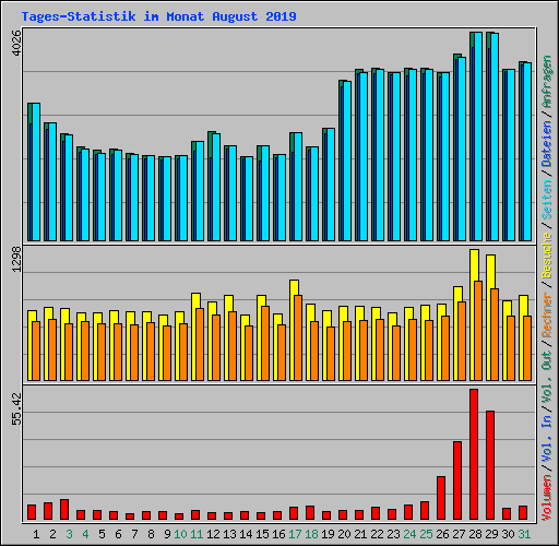 Tages-Statistik im Monat August 2019