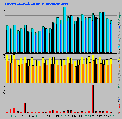 Tages-Statistik im Monat November 2019