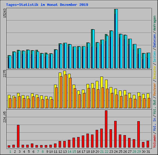 Tages-Statistik im Monat Dezember 2019