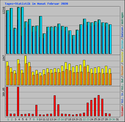 Tages-Statistik im Monat Februar 2020