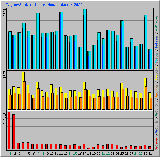 Tages-Statistik im Monat Maerz 2020