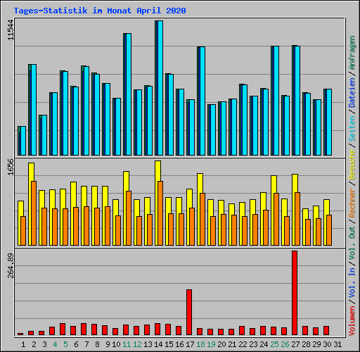 Tages-Statistik im Monat April 2020