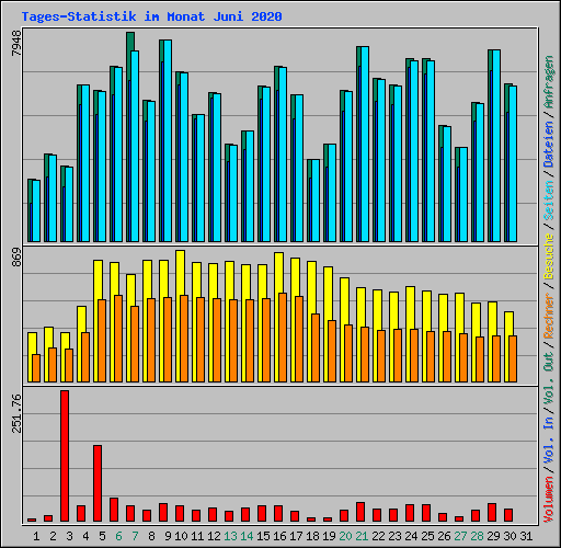 Tages-Statistik im Monat Juni 2020