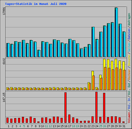 Tages-Statistik im Monat Juli 2020