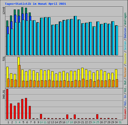 Tages-Statistik im Monat April 2021