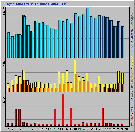 Tages-Statistik im Monat Juni 2021