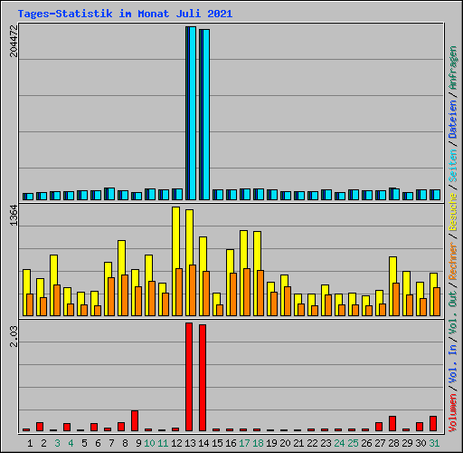 Tages-Statistik im Monat Juli 2021