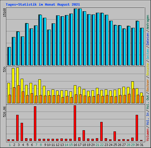 Tages-Statistik im Monat August 2021