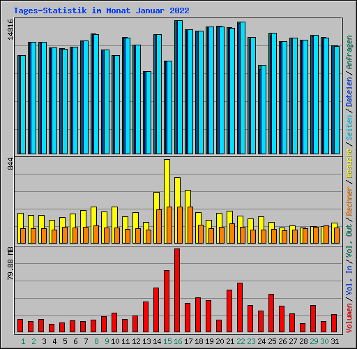 Tages-Statistik im Monat Januar 2022