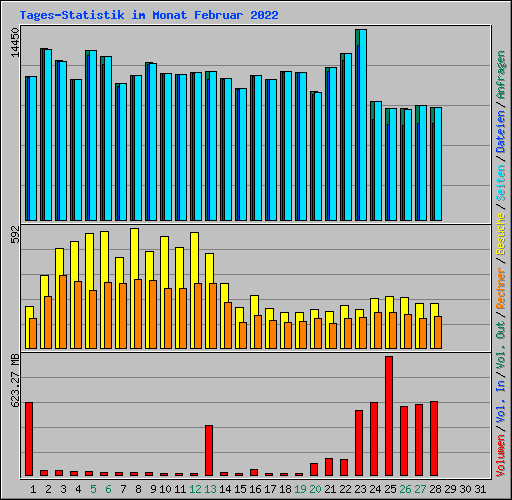 Tages-Statistik im Monat Februar 2022