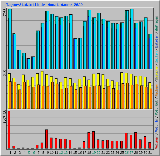 Tages-Statistik im Monat Maerz 2022