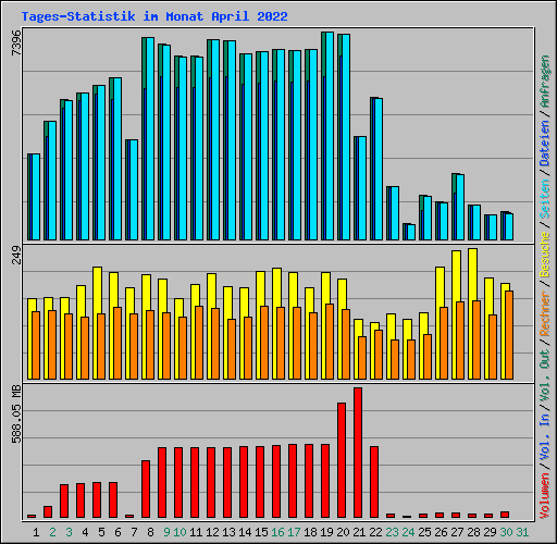 Tages-Statistik im Monat April 2022