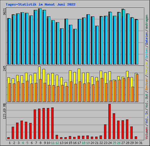 Tages-Statistik im Monat Juni 2022