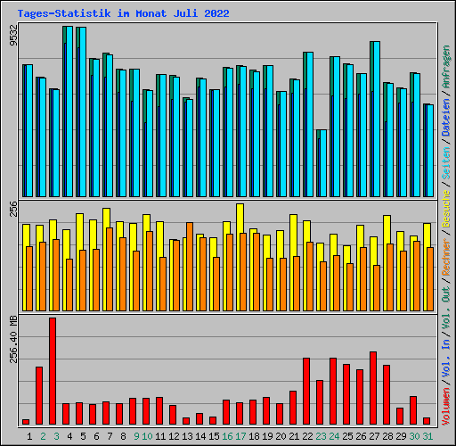 Tages-Statistik im Monat Juli 2022