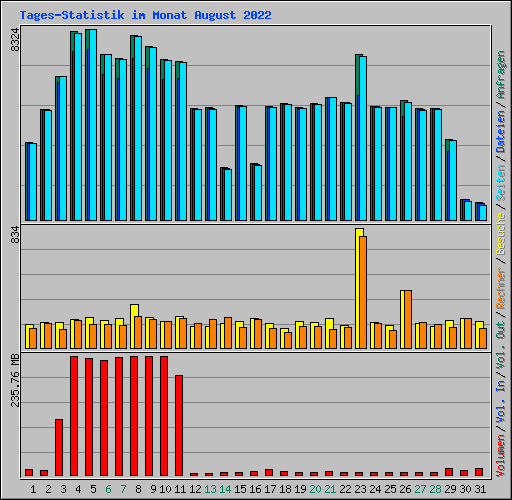 Tages-Statistik im Monat August 2022