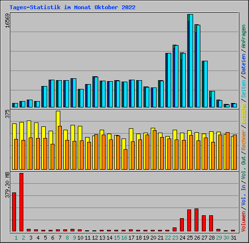 Tages-Statistik im Monat Oktober 2022