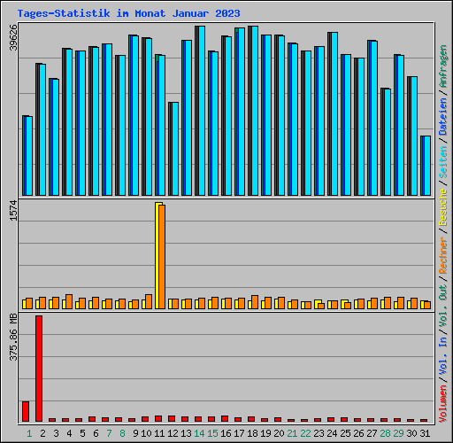 Tages-Statistik im Monat Januar 2023