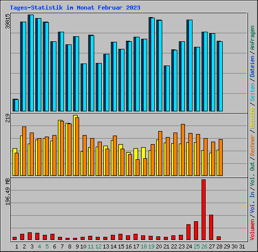 Tages-Statistik im Monat Februar 2023