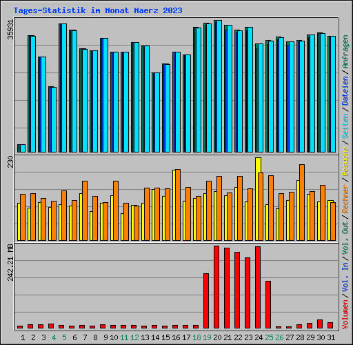 Tages-Statistik im Monat Maerz 2023