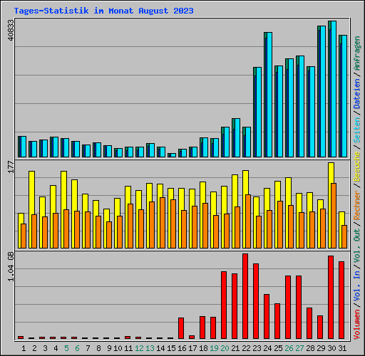 Tages-Statistik im Monat August 2023