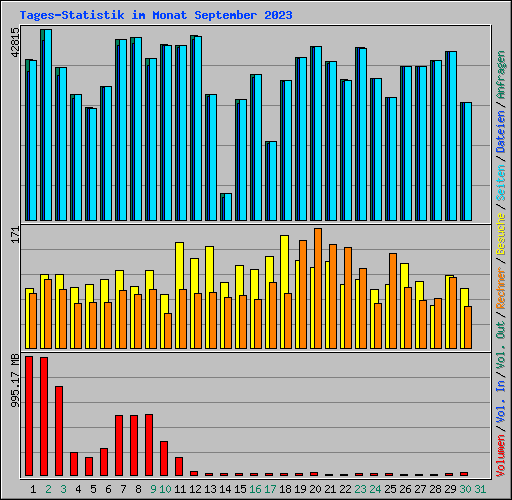 Tages-Statistik im Monat September 2023