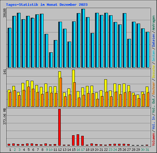 Tages-Statistik im Monat Dezember 2023