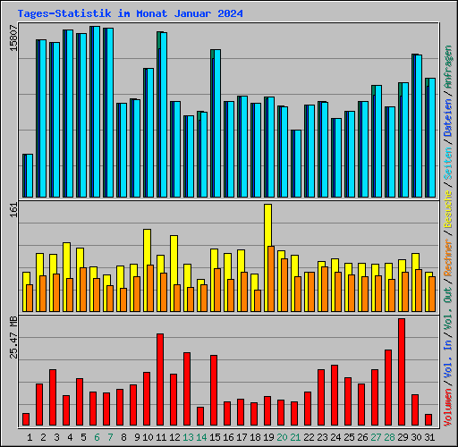 Tages-Statistik im Monat Januar 2024