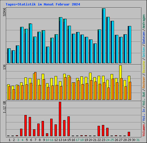 Tages-Statistik im Monat Februar 2024