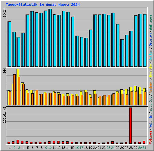 Tages-Statistik im Monat Maerz 2024