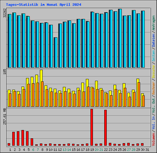 Tages-Statistik im Monat April 2024