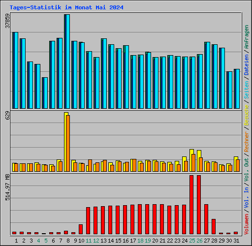 Tages-Statistik im Monat Mai 2024