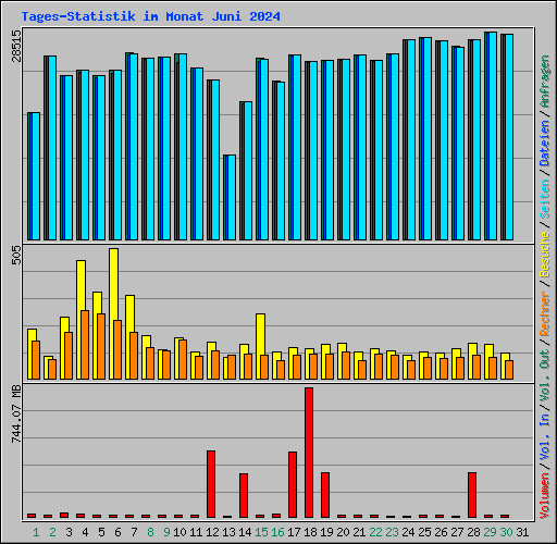 Tages-Statistik im Monat Juni 2024