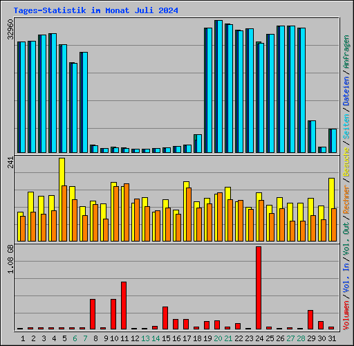 Tages-Statistik im Monat Juli 2024