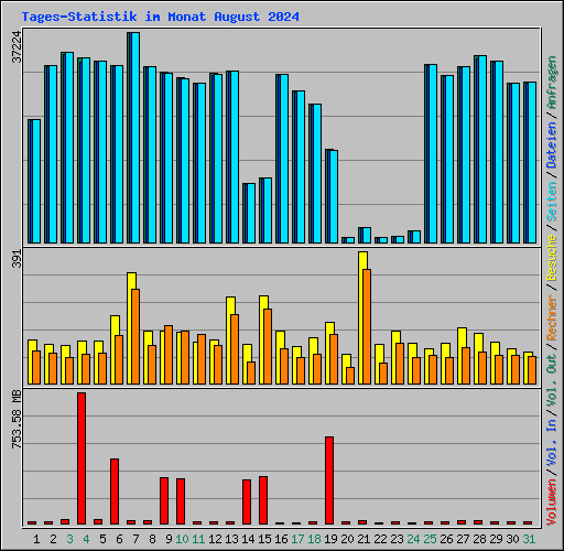 Tages-Statistik im Monat August 2024