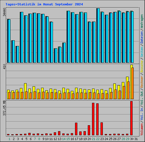 Tages-Statistik im Monat September 2024