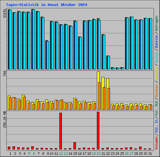 Tages-Statistik im Monat Oktober 2024