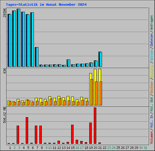 Tages-Statistik im Monat November 2024