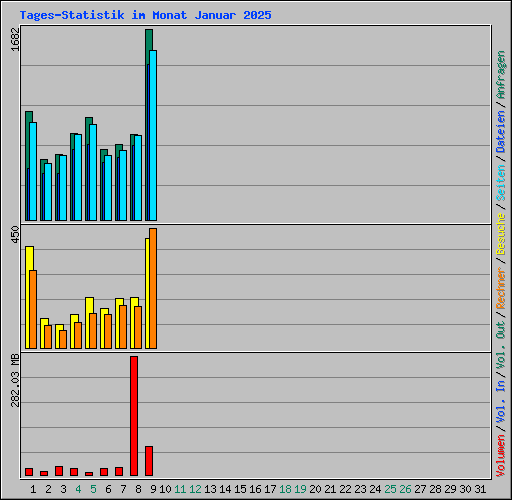 Tages-Statistik im Monat Januar 2025