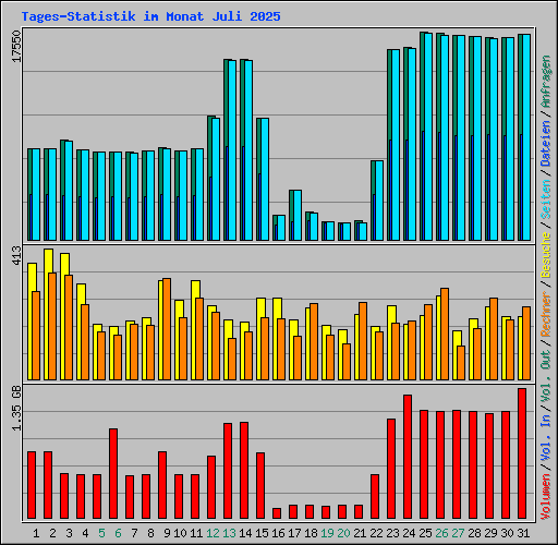 Tages-Statistik im Monat Juli 2025