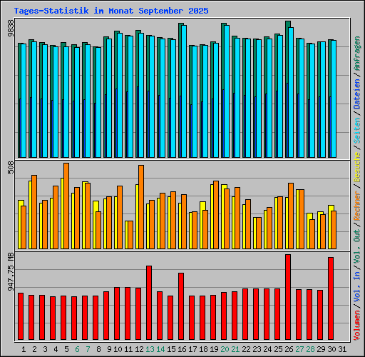 Tages-Statistik im Monat September 2025