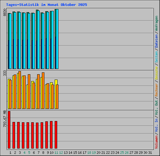 Tages-Statistik im Monat Oktober 2025