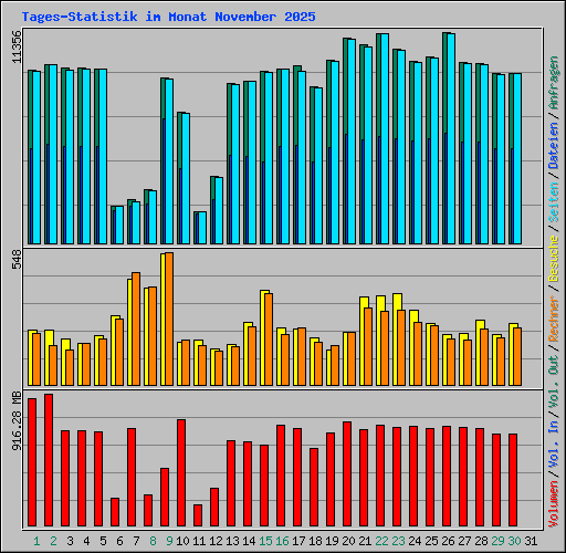 Tages-Statistik im Monat November 2025