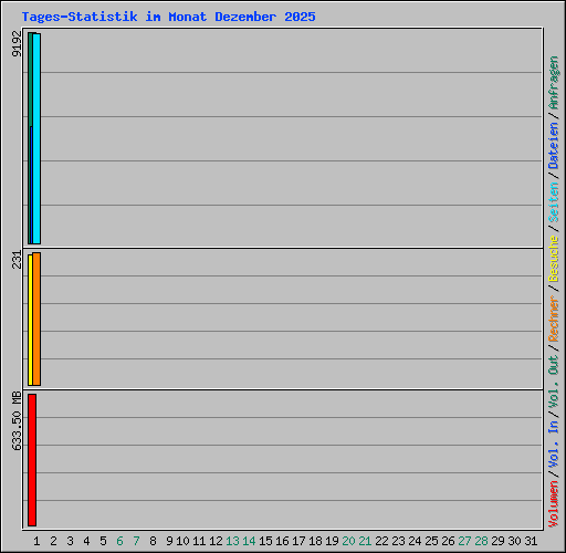 Tages-Statistik im Monat Dezember 2025