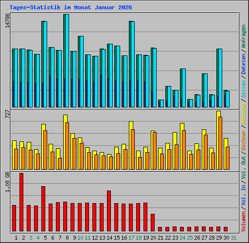 Tages-Statistik im Monat Januar 2026